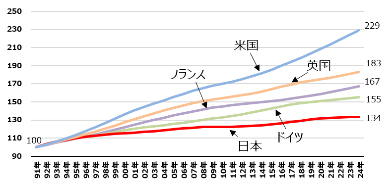 潜在GDPの国際比較（1991年=100）