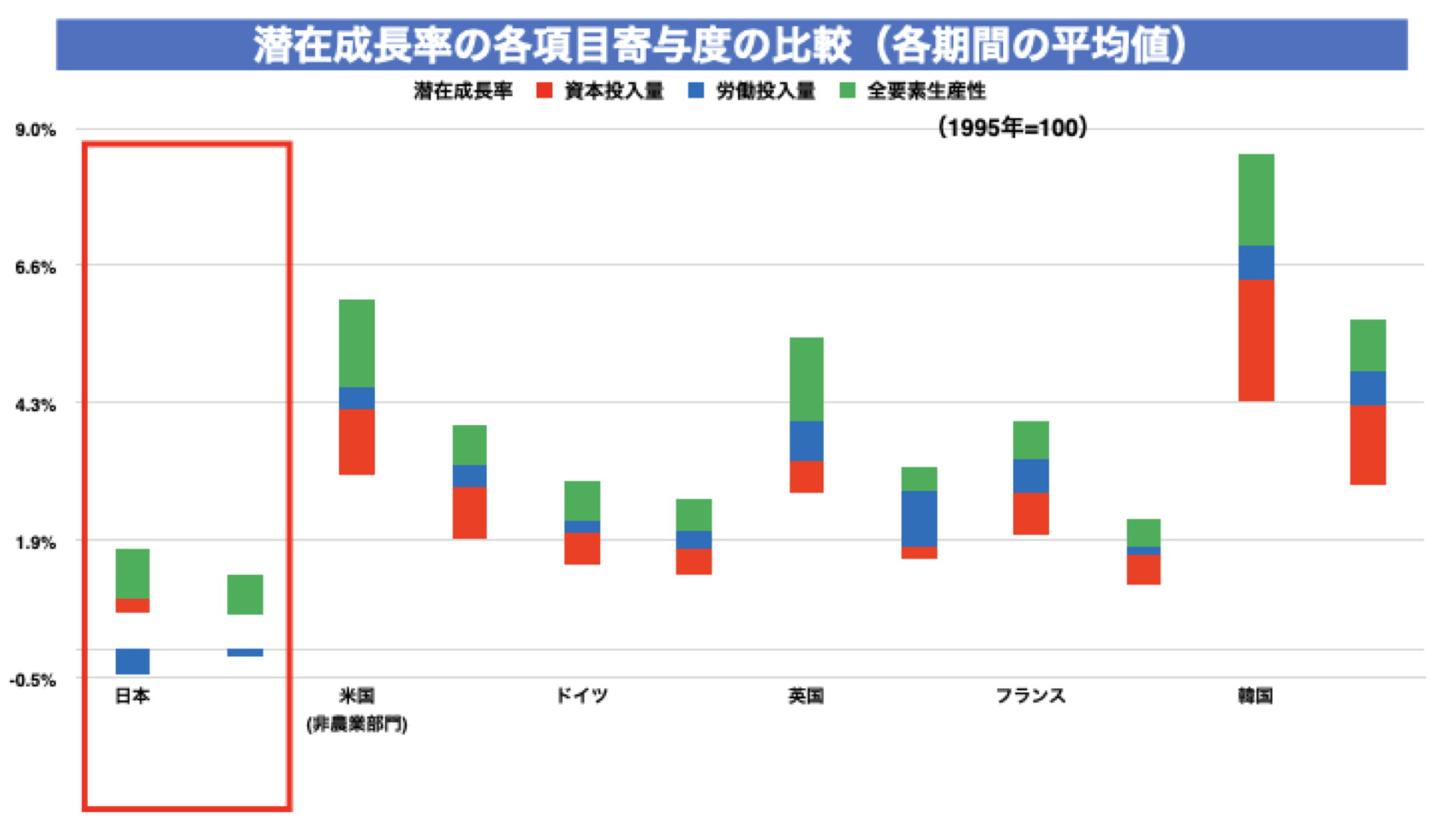 潜在成長率の各項目寄与度の比較（各期間の平均値）