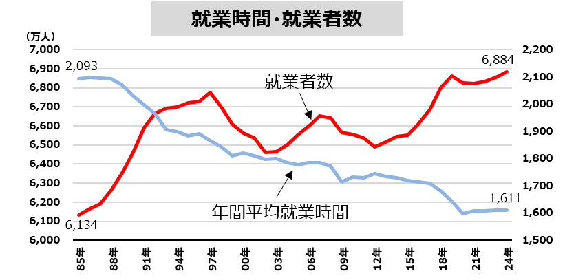 就業時間・就業者数