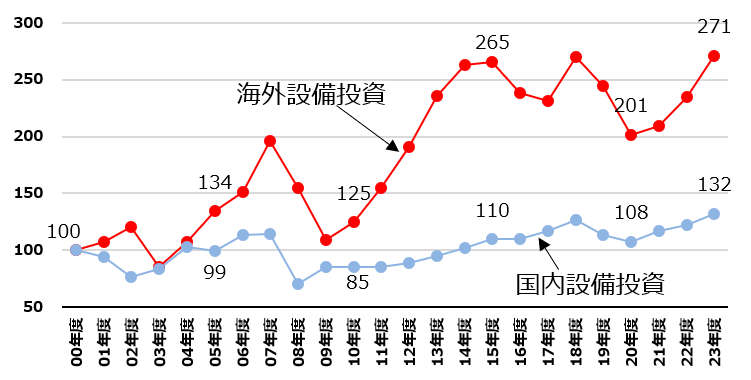 国内・海外設備投資（2000年度＝100）