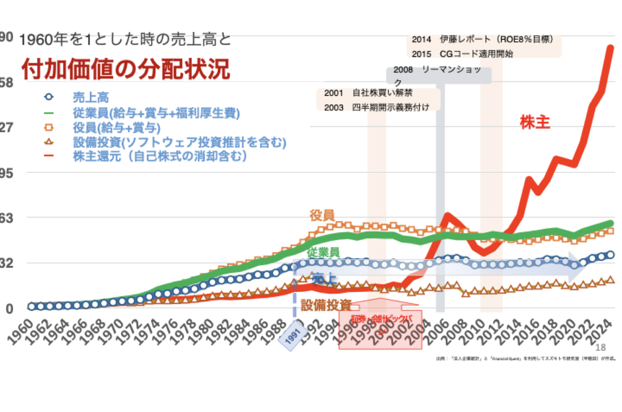 付加価値の分配状況