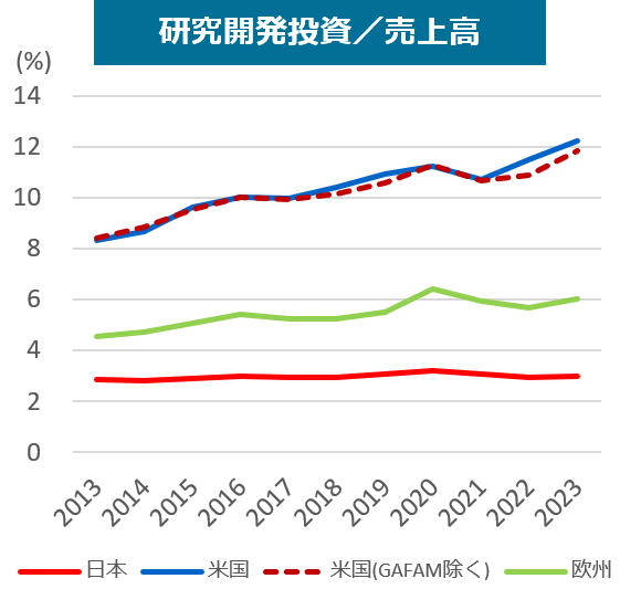研究開発投資／売上高