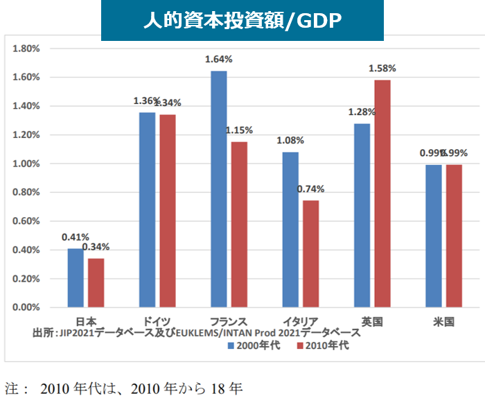 人的資本投資額/GDP