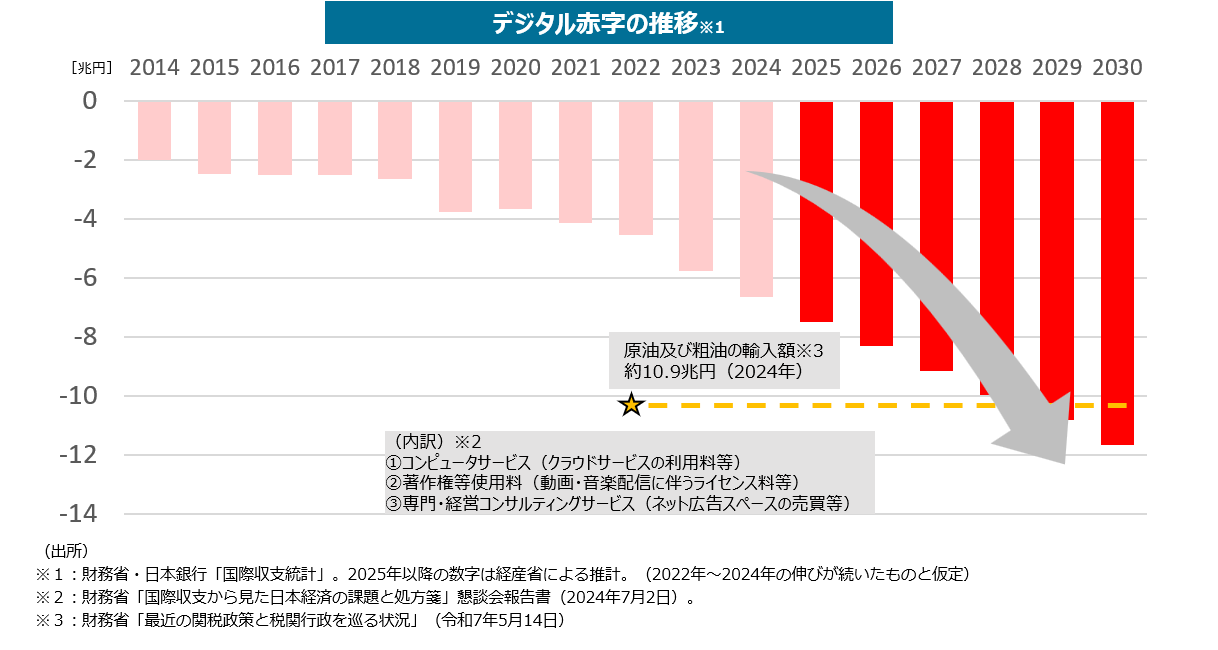 デジタル赤字の推移