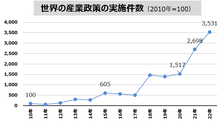 世界の産業政策の実施件数（2010年=100）